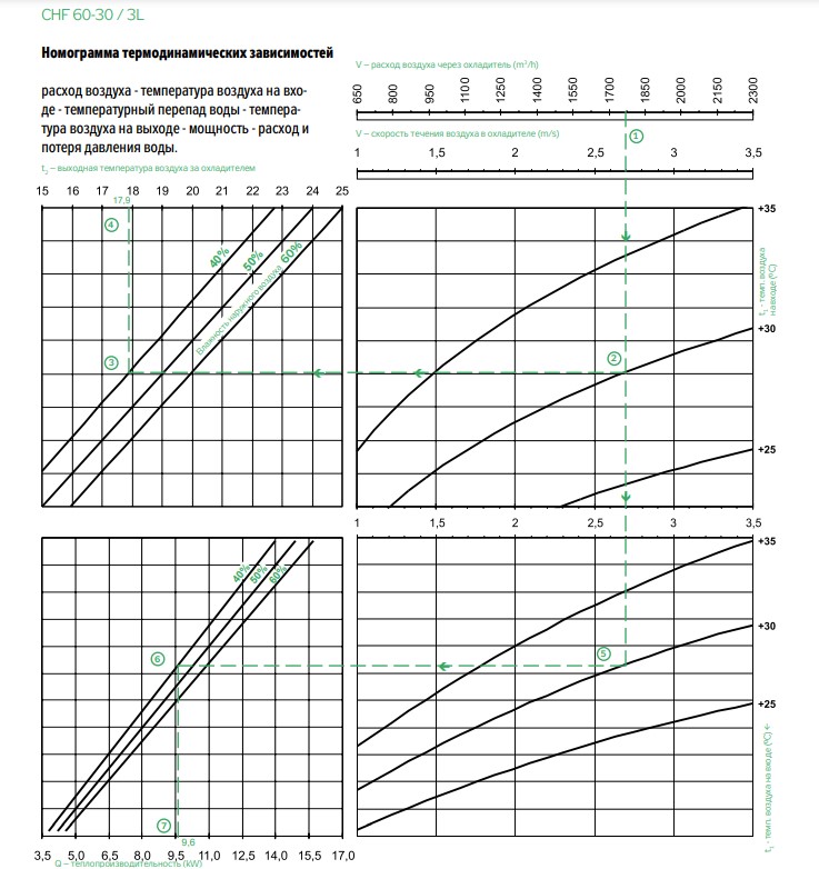 Răcitor de aer CHF 60-30/3L